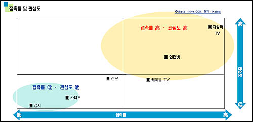 매체 접촉도 및 관심도 